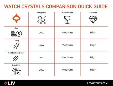 plexiglass vs sapphire crystal